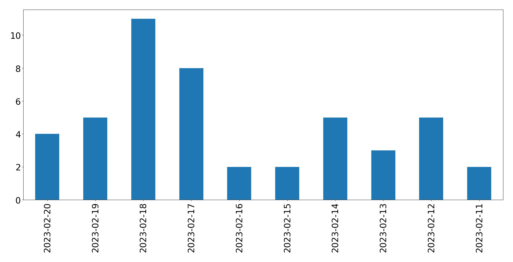 Gráfico de tweets por dia