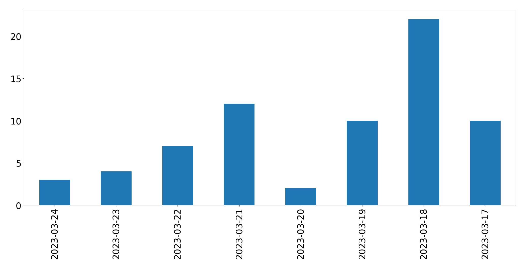 Gráfico de tweets por dia