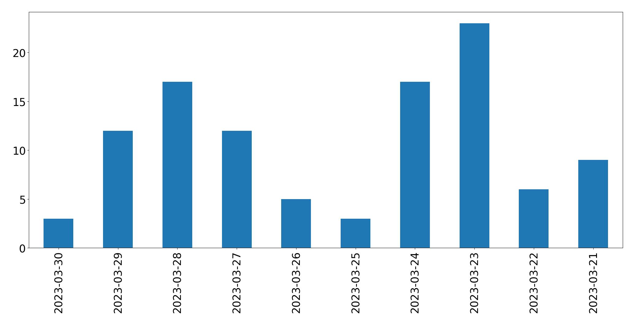 Gráfico de tweets por dia