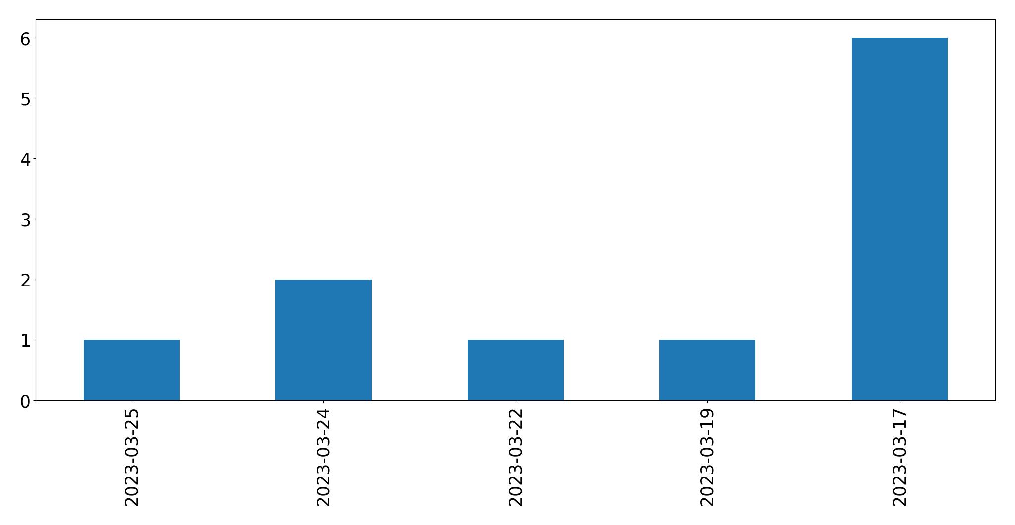 Tweets per day chart