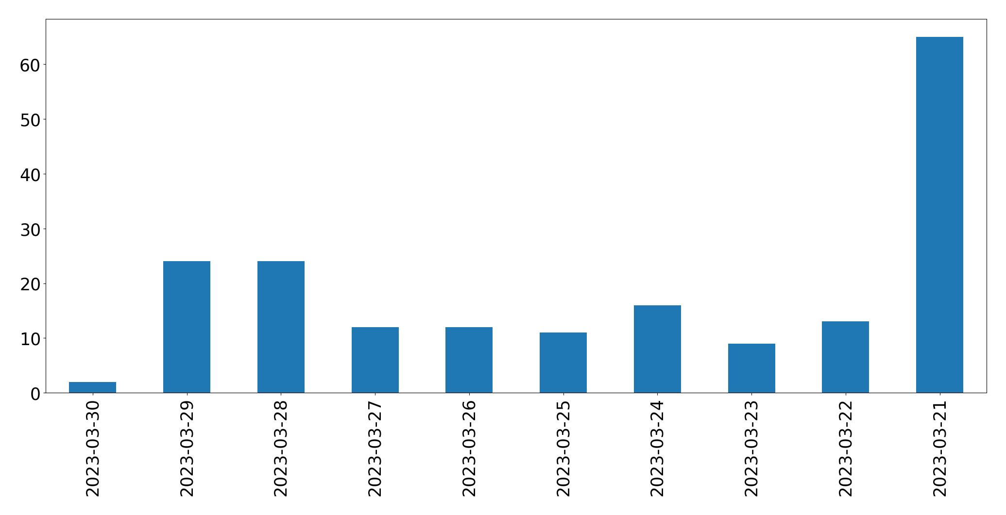 Gunluk tweet grafigi