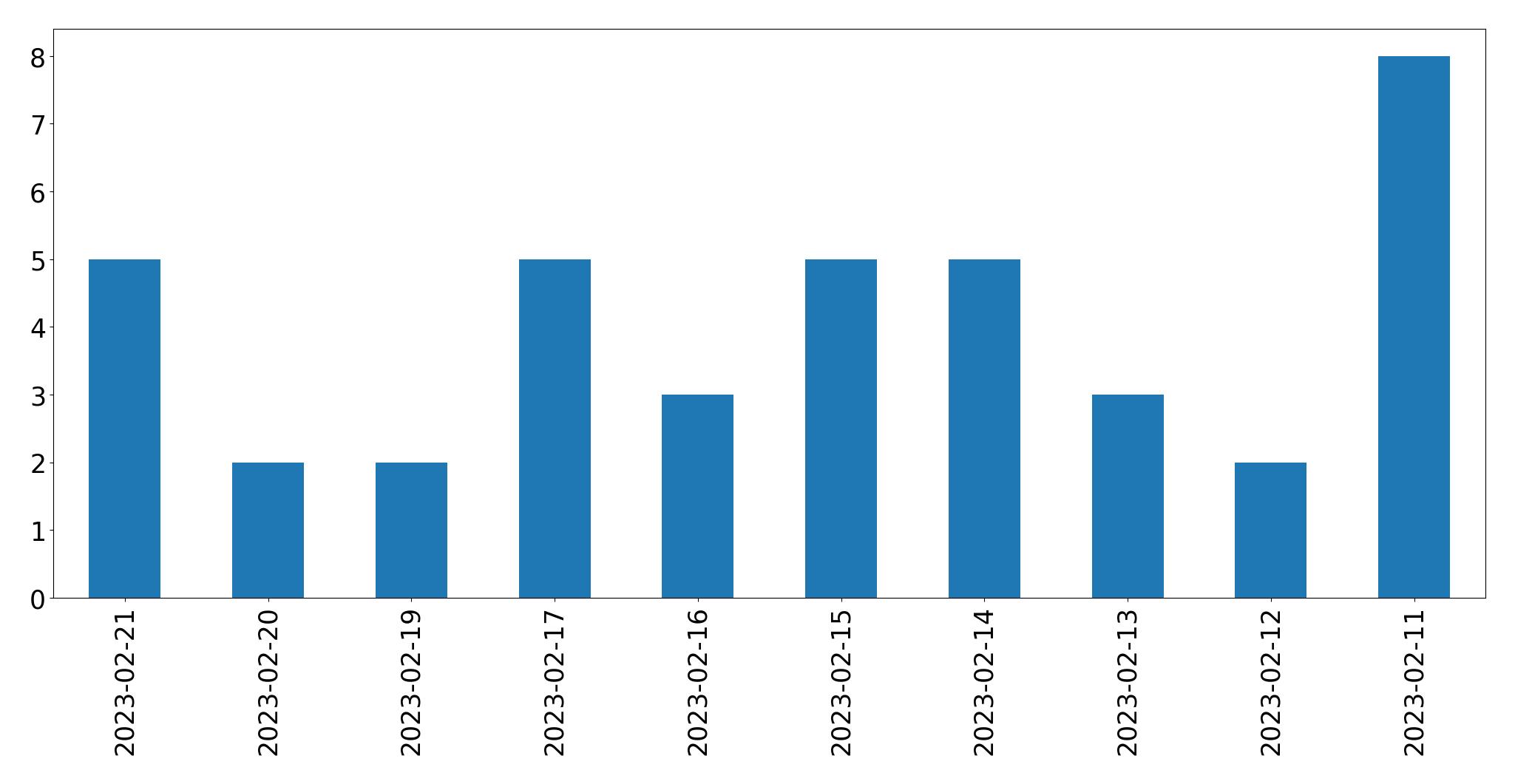 Gráfico de tweets por dia