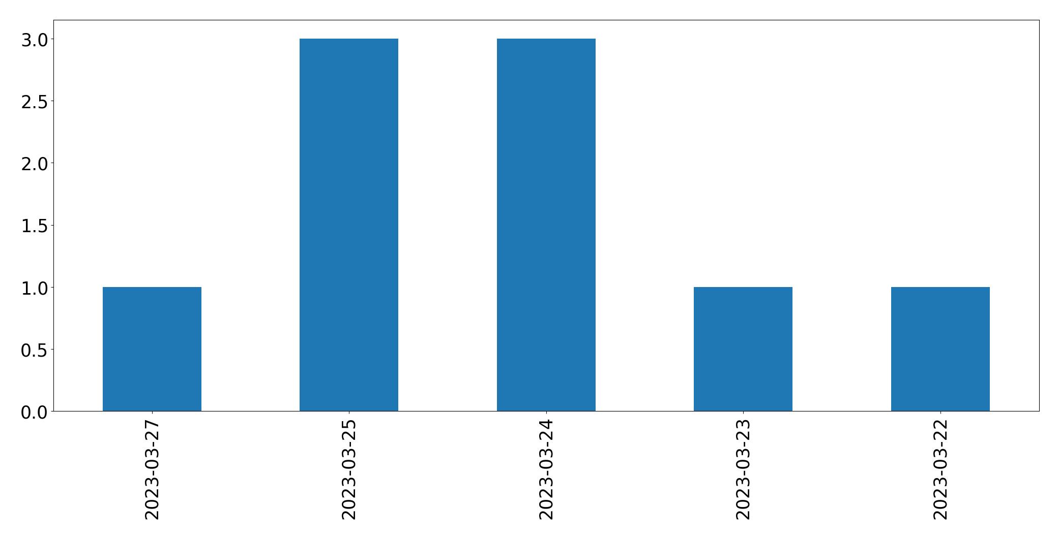Tweets per day chart