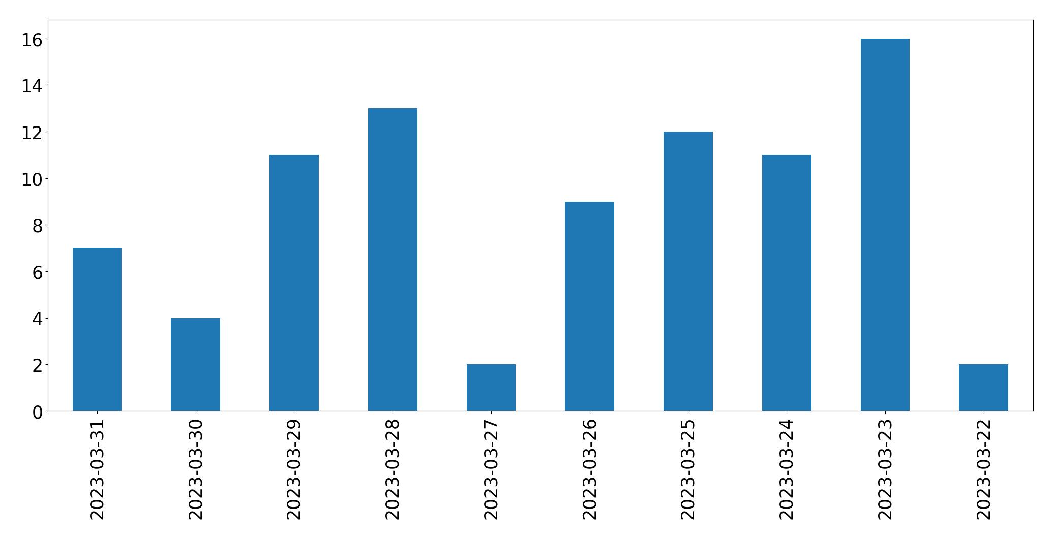 Gráfico de tweets por dia