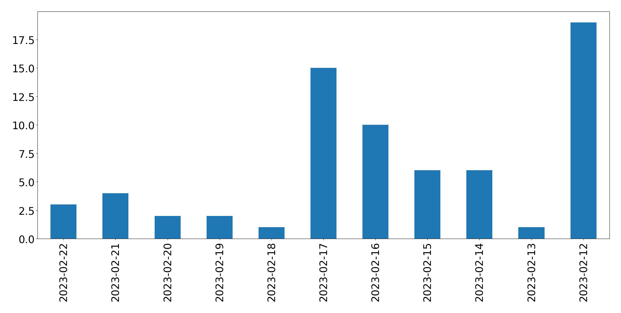 Gráfico de tweets por dia