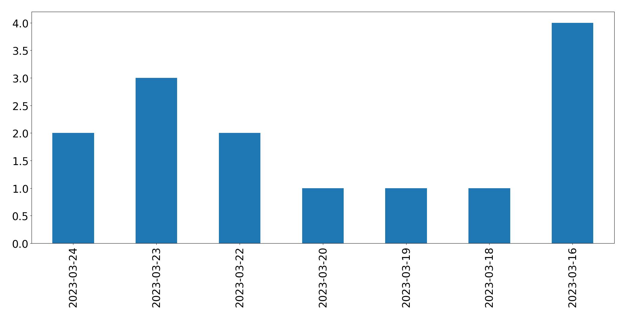 Gráfico de tweets por dia