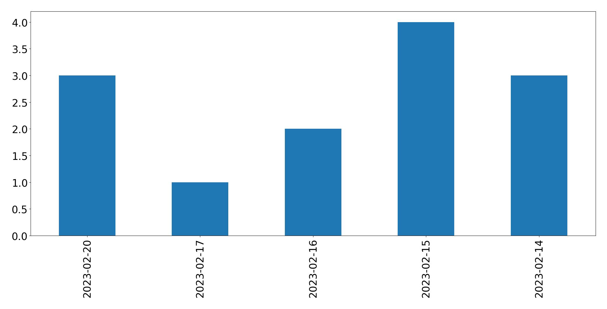 Gráfico de tweets por dia