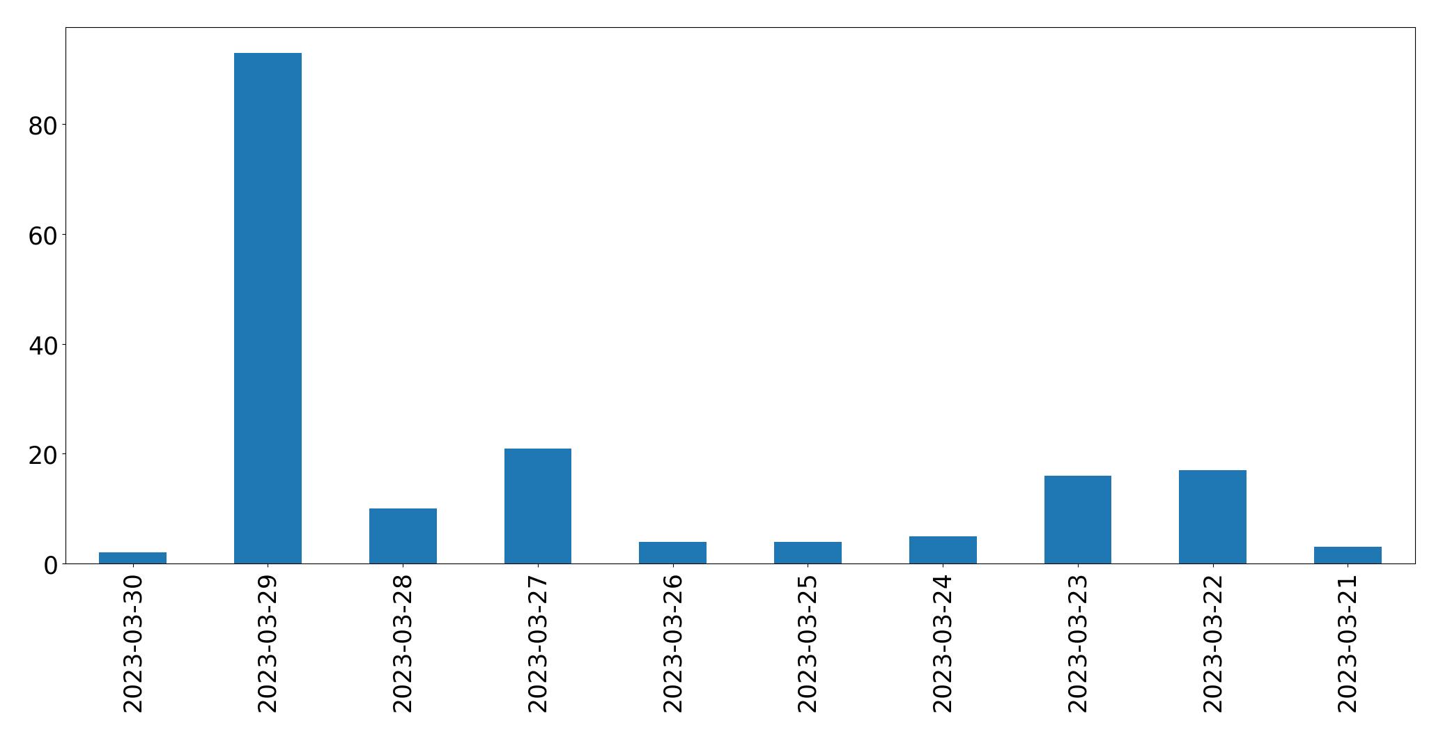 Gráfico de tweets por dia