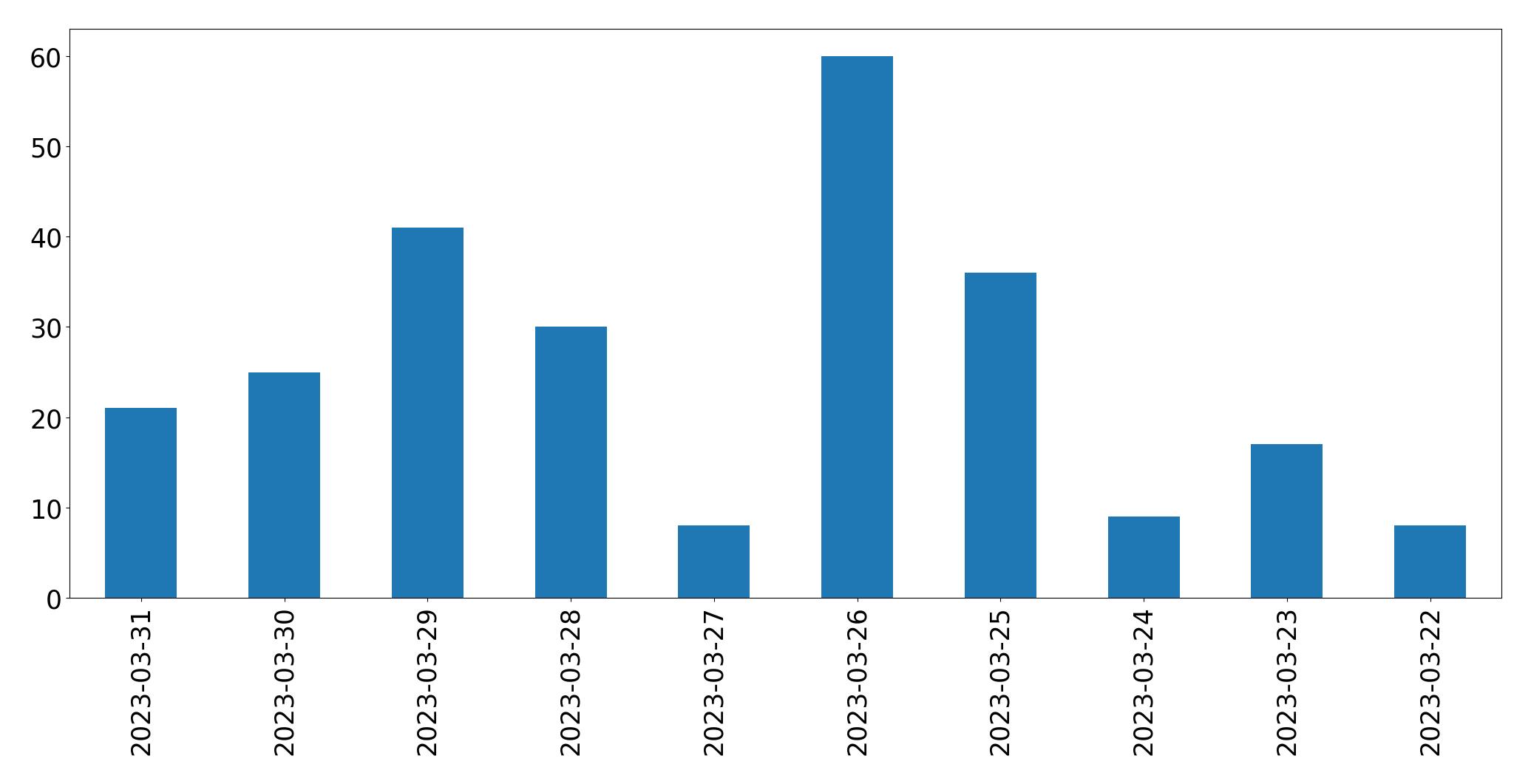 Gráfico de tweets por dia
