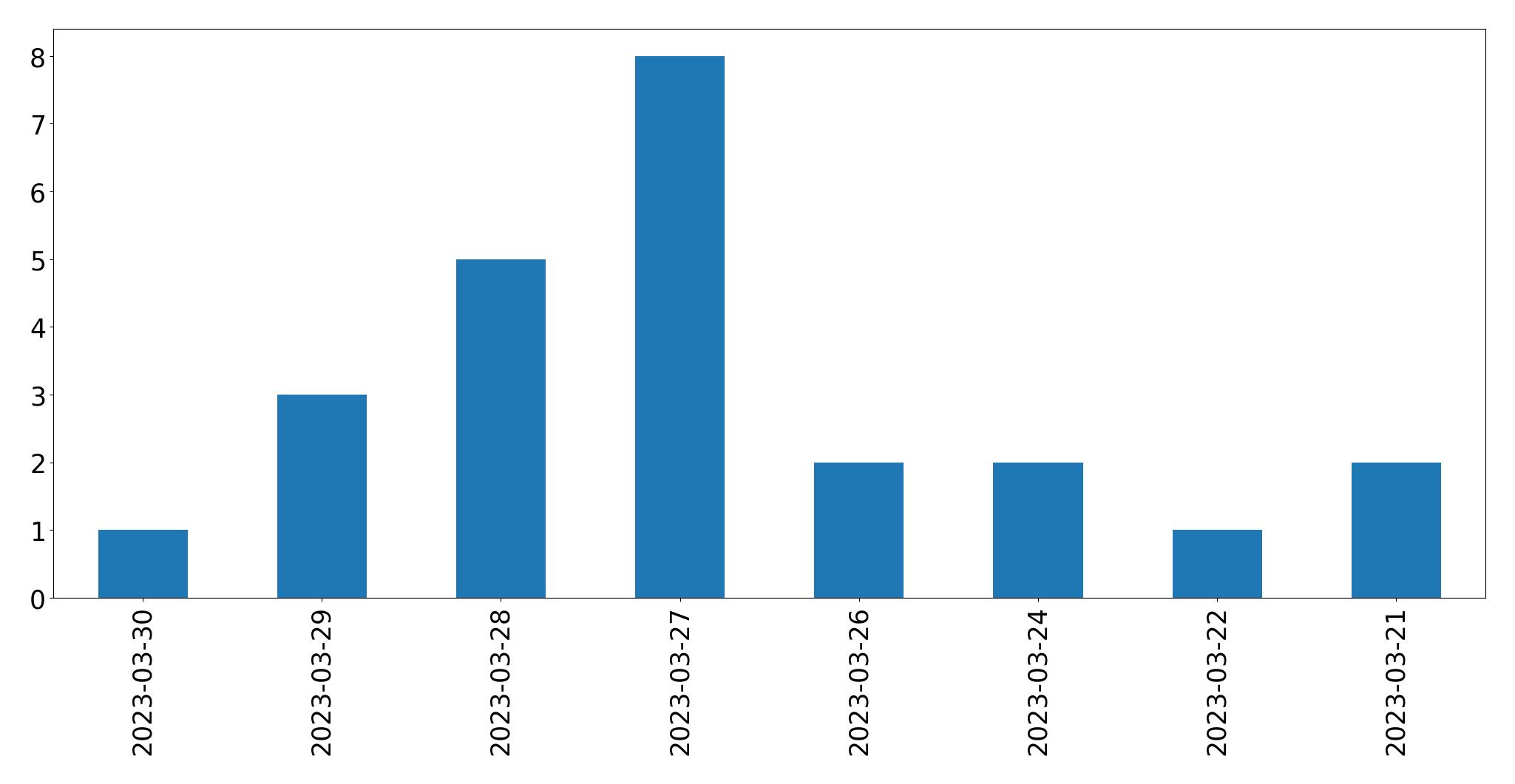 Gunluk tweet grafigi