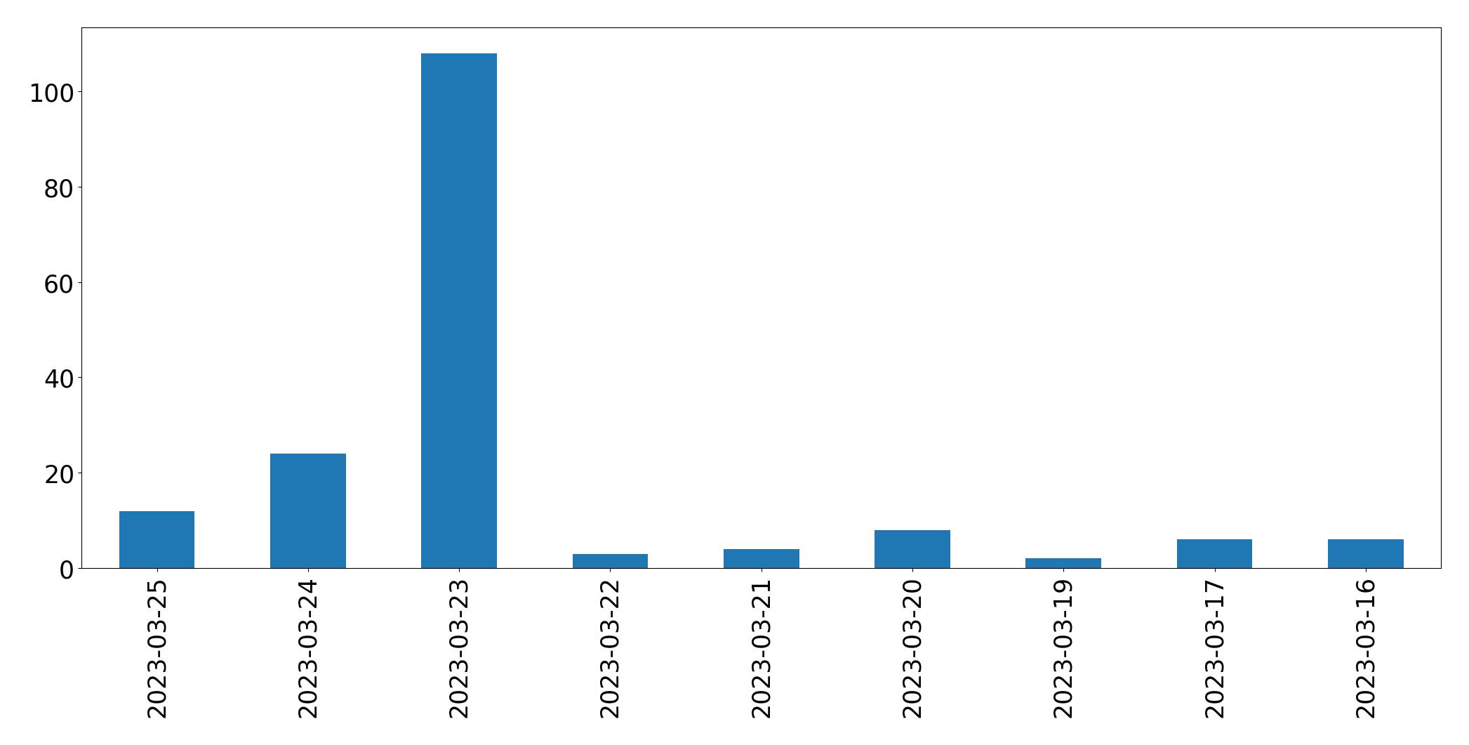 Gráfico de tweets por dia