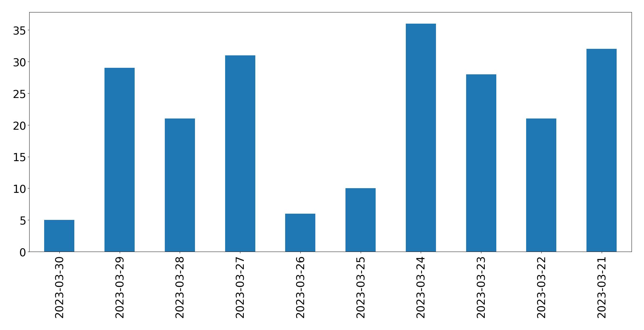 Tweets per day chart