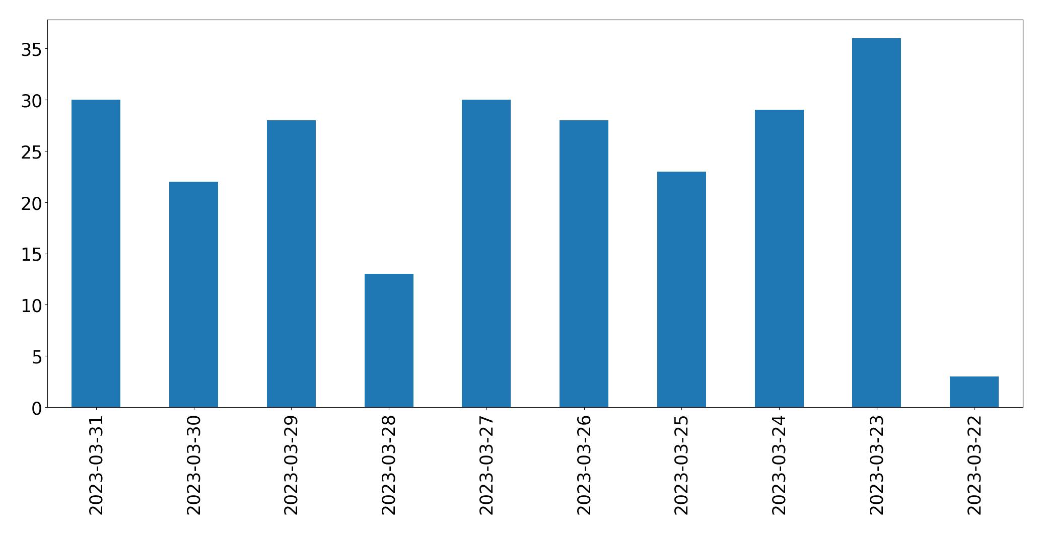 Tweets per day chart