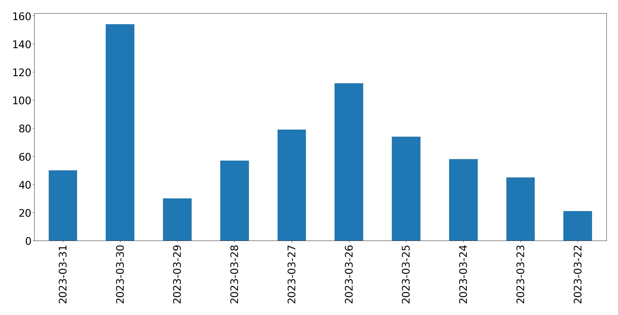 Gráfico de tweets por dia