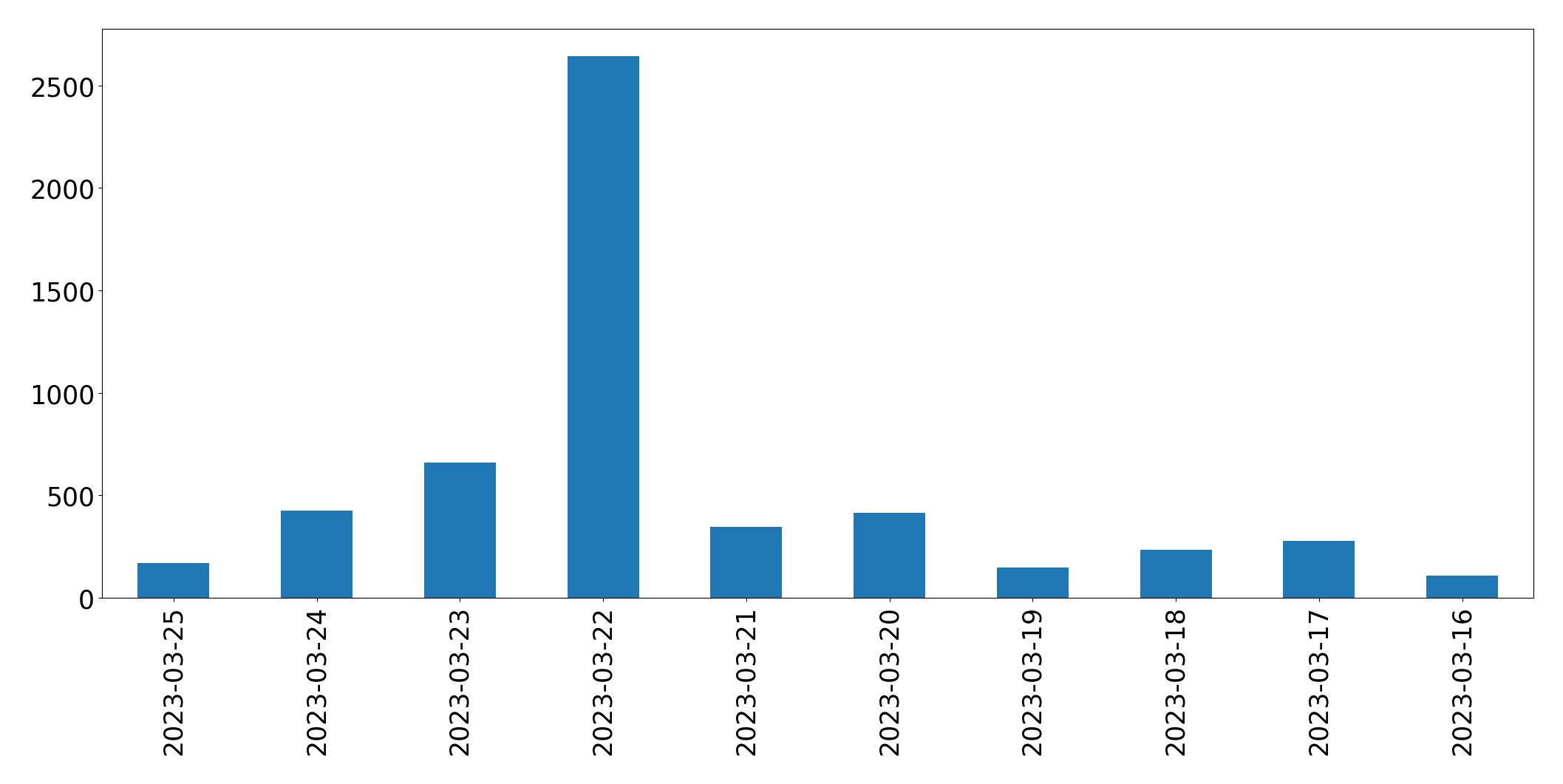 Gráfico de tweets por dia
