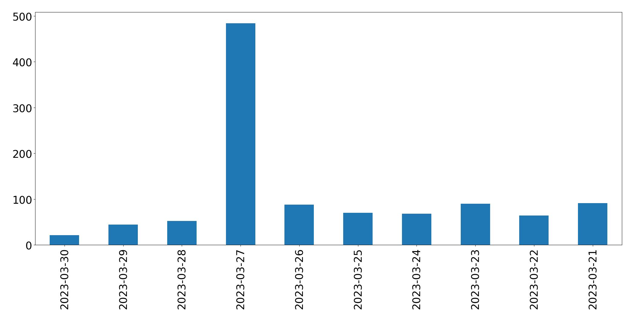 مخطط التغريدات اليومية