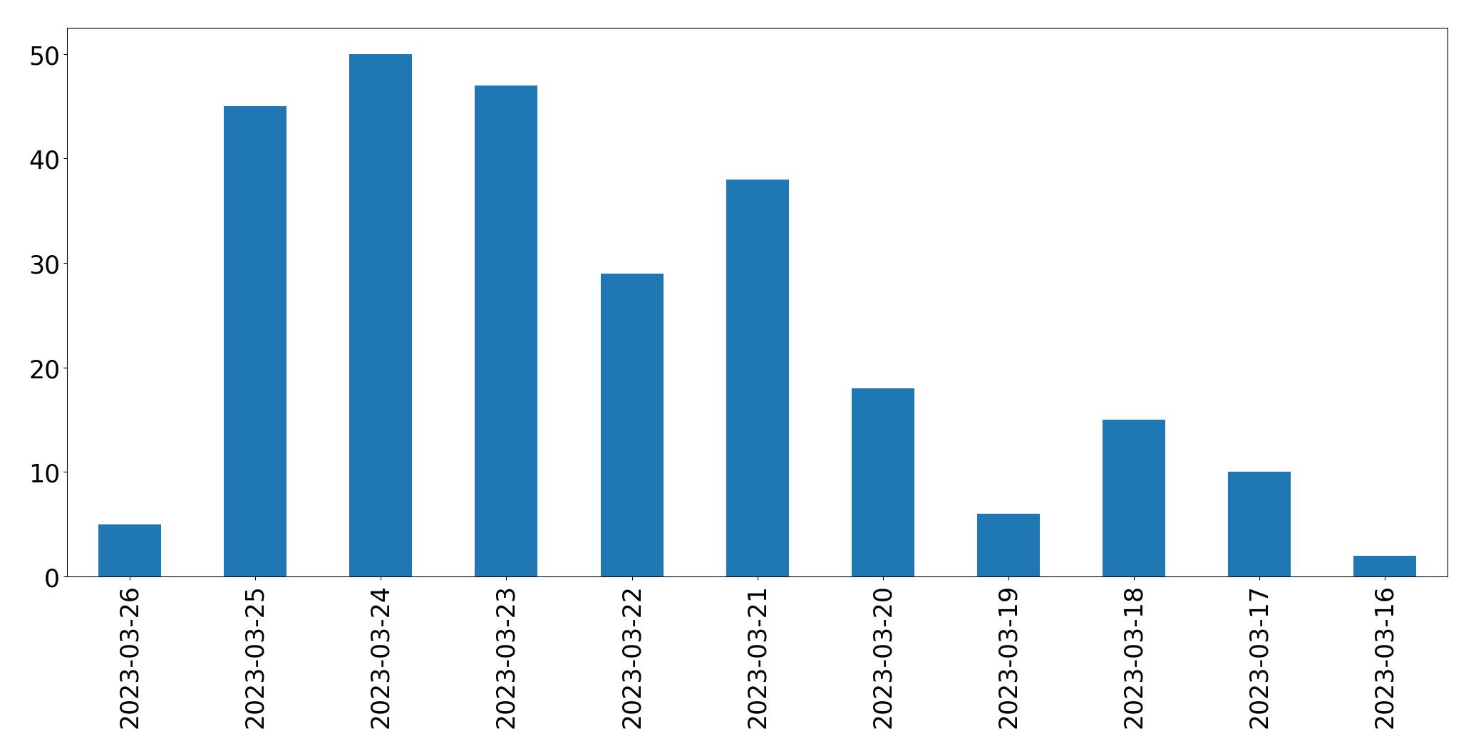 Tweets per day chart