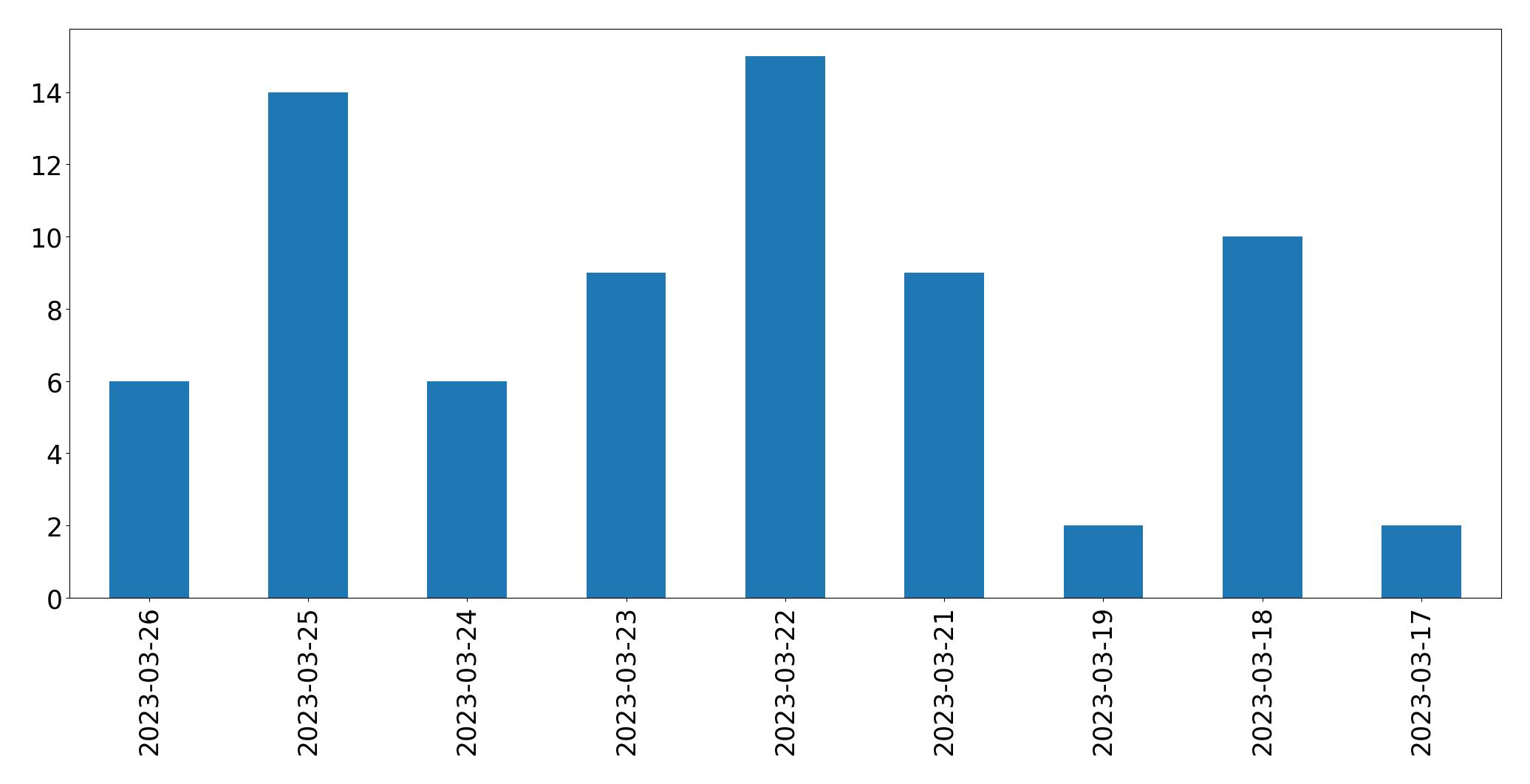 Tweets per day chart