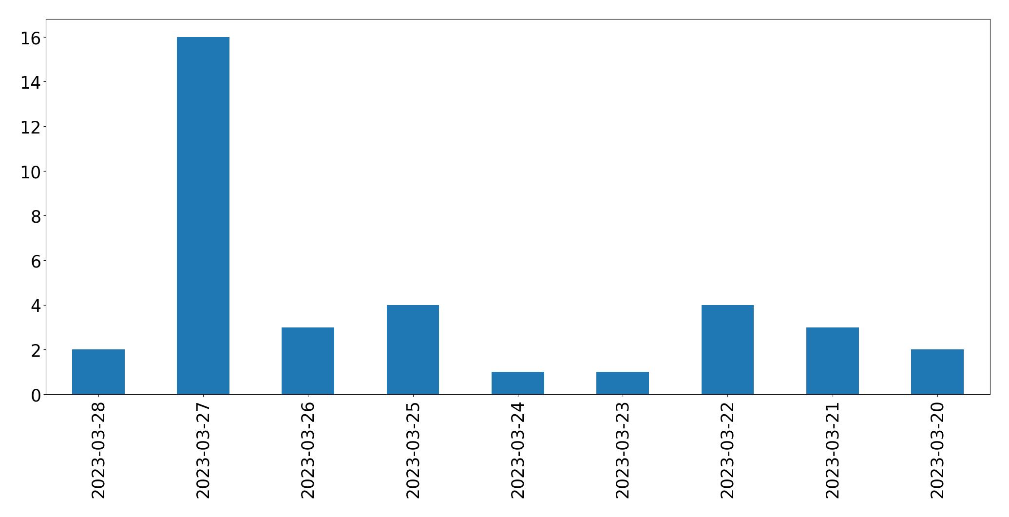 Gunluk tweet grafigi