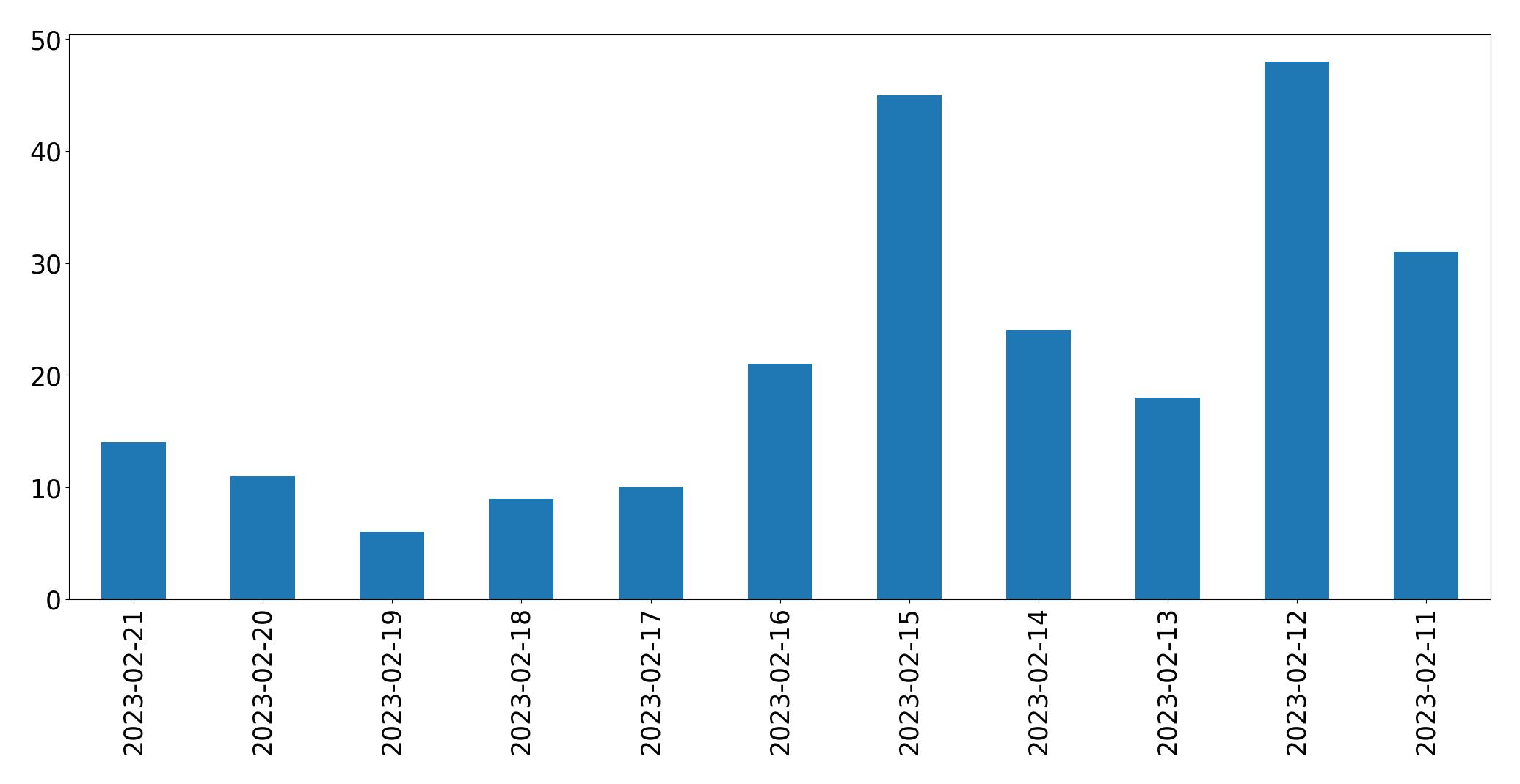 Gráfico de tweets por dia