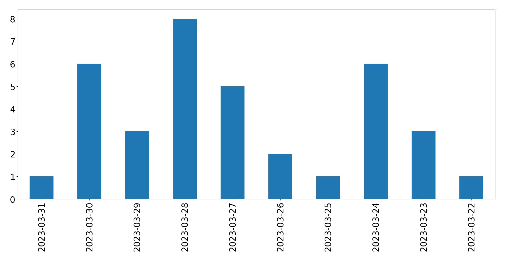 Tweets per day chart