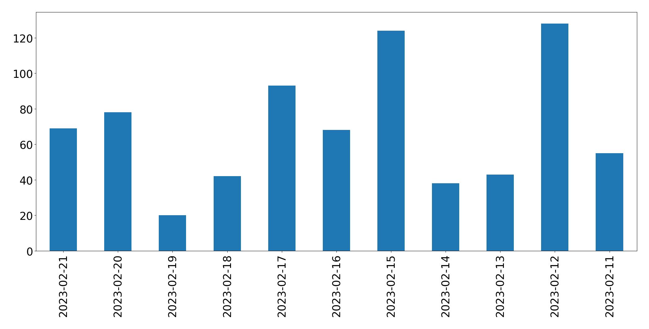 Grafik tweet per hari