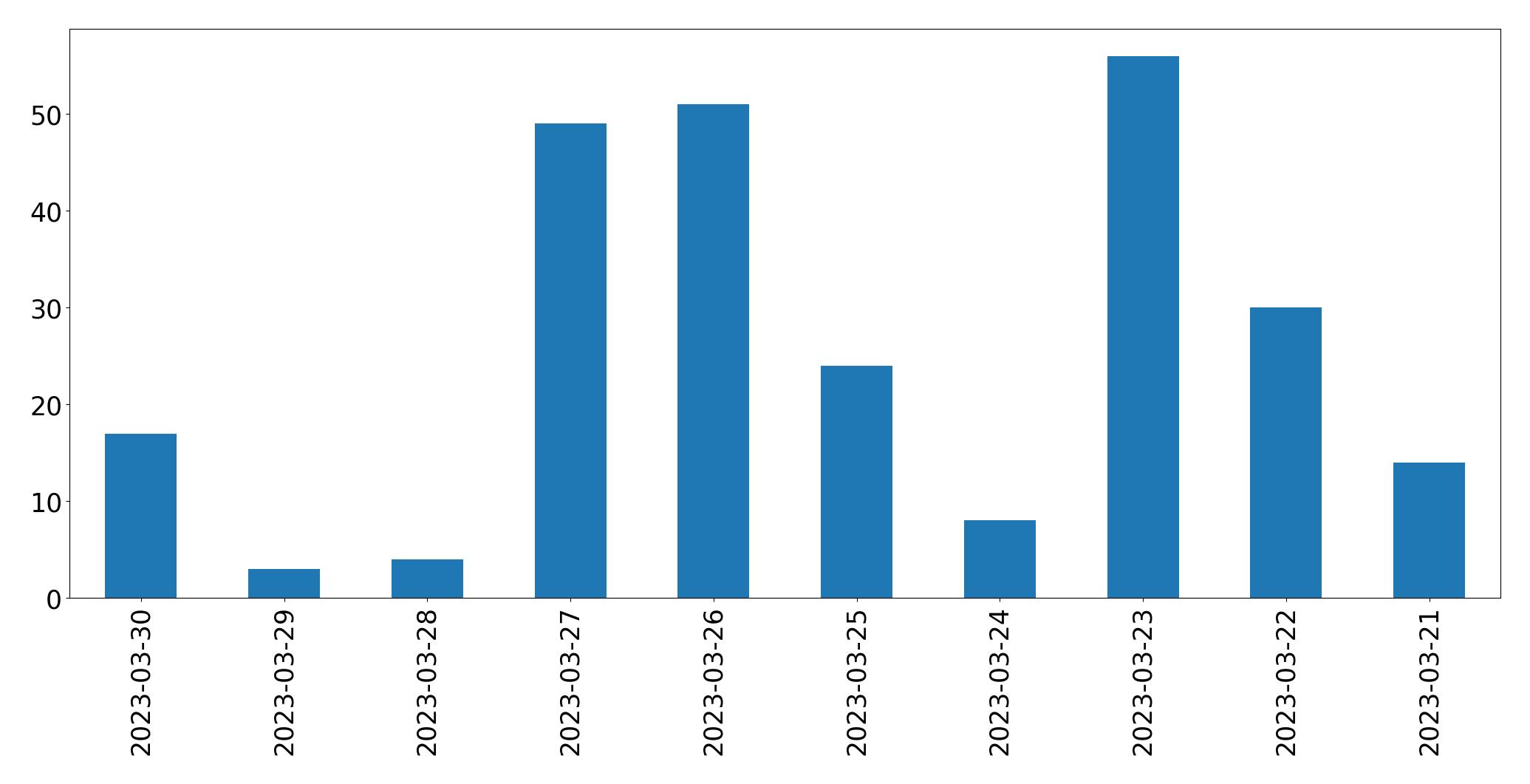 Gráfico de tweets por dia