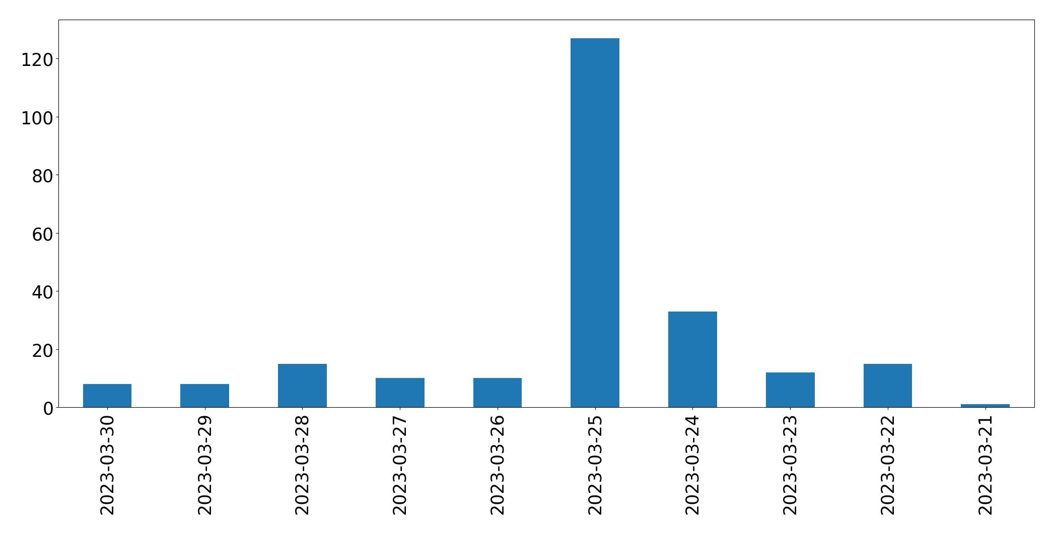 Tweets per day chart
