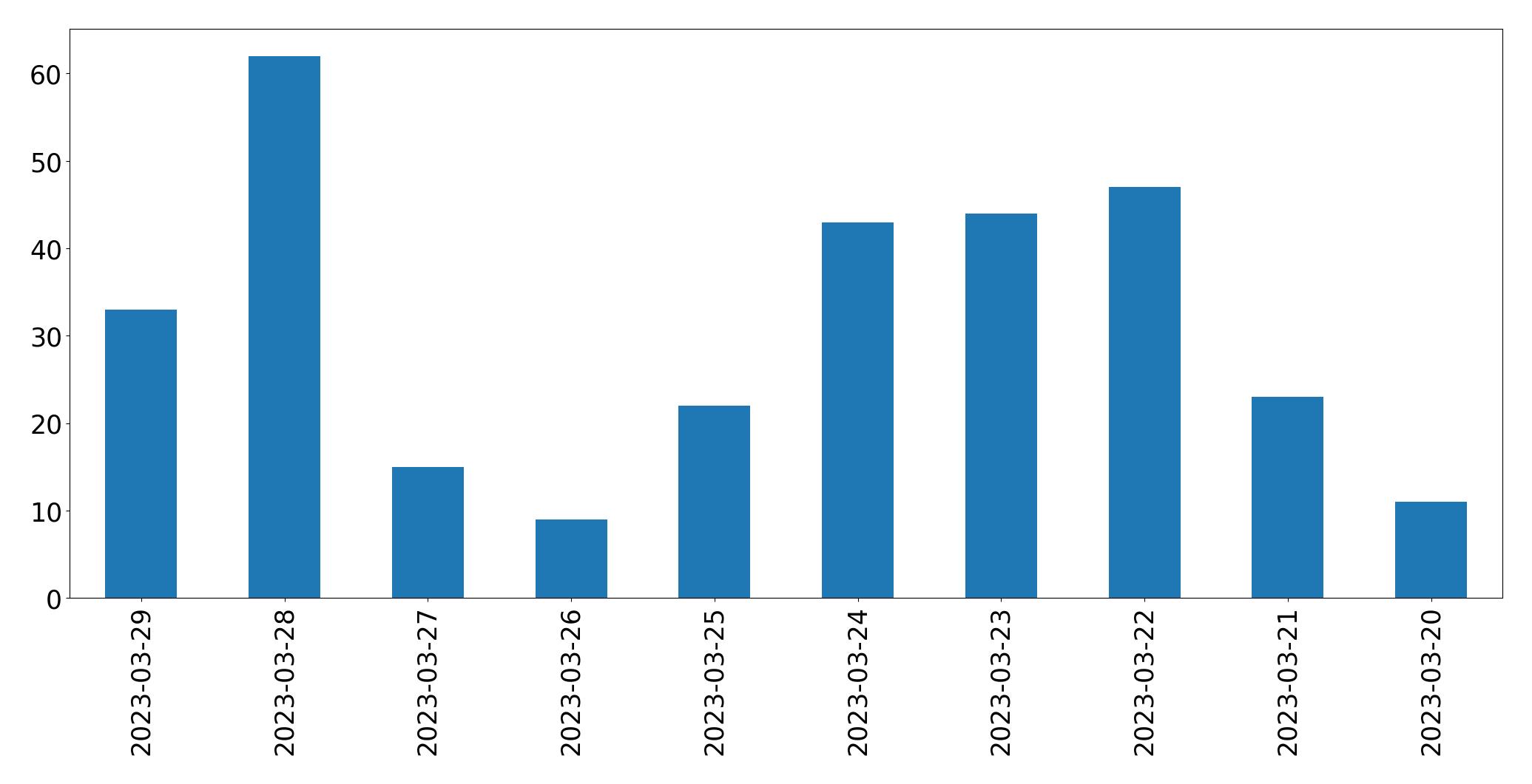 Gráfico de tweets por dia
