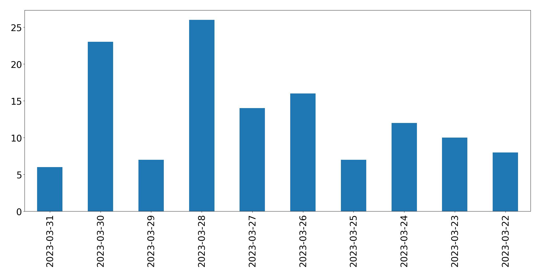 Tweets per day chart