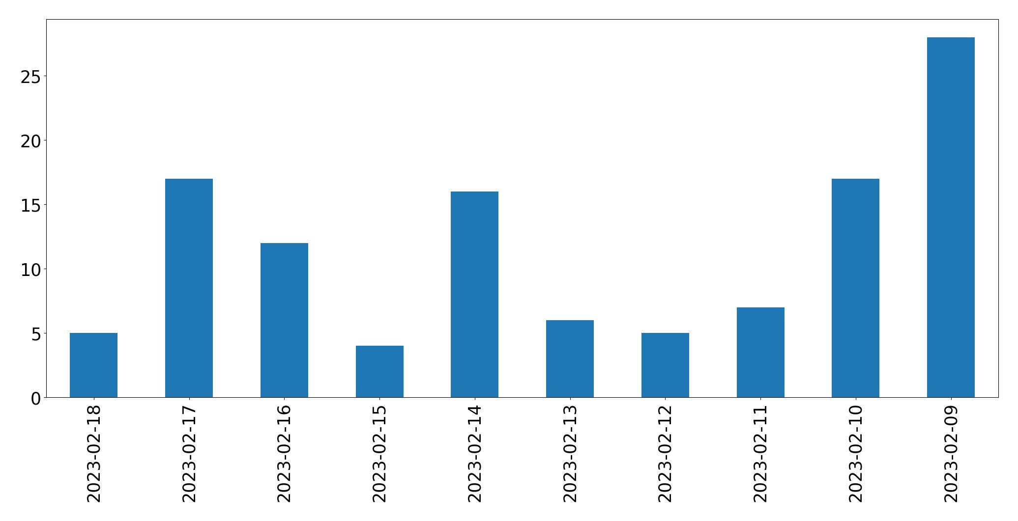 Grafik tweet per hari