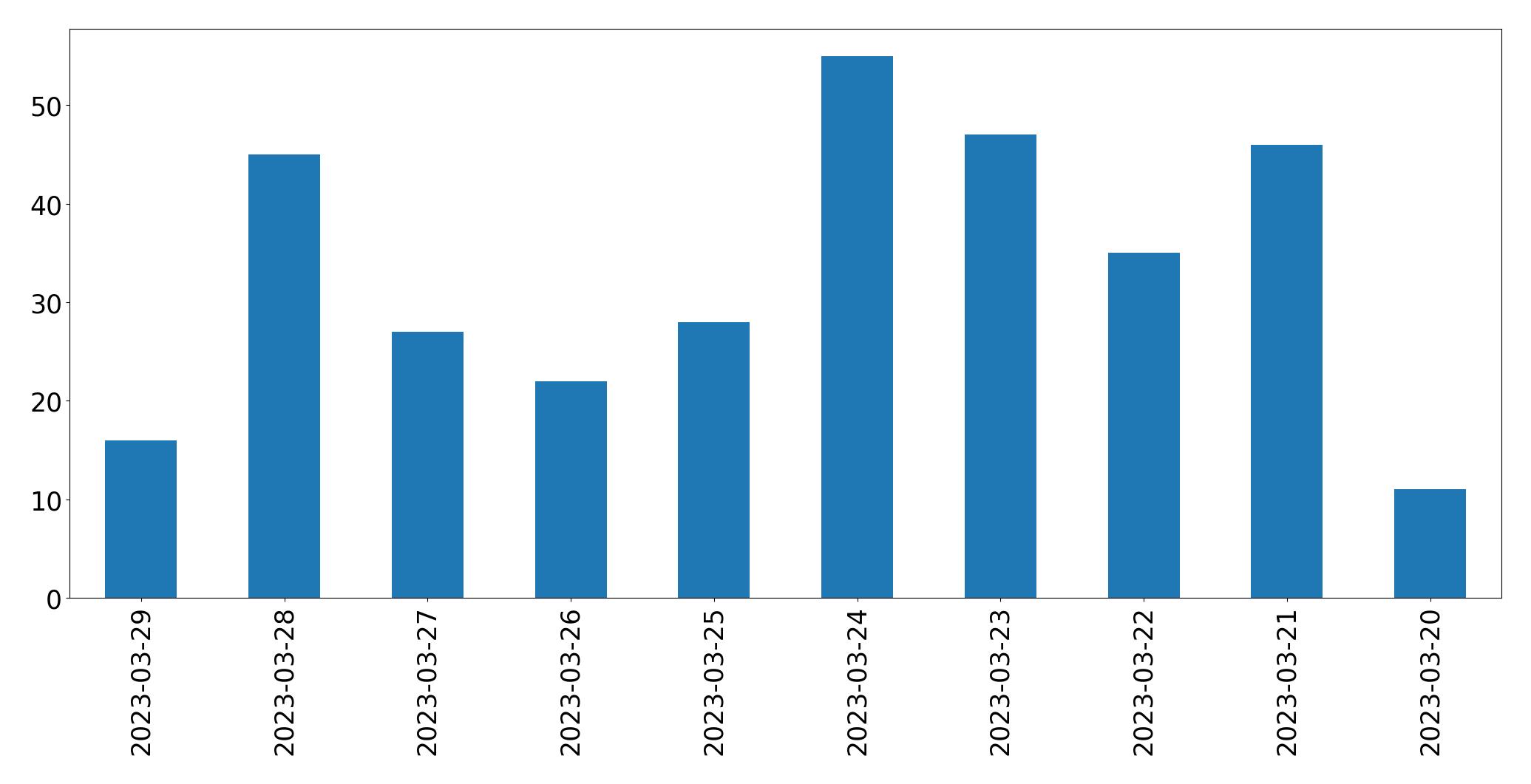 Tweets per day chart