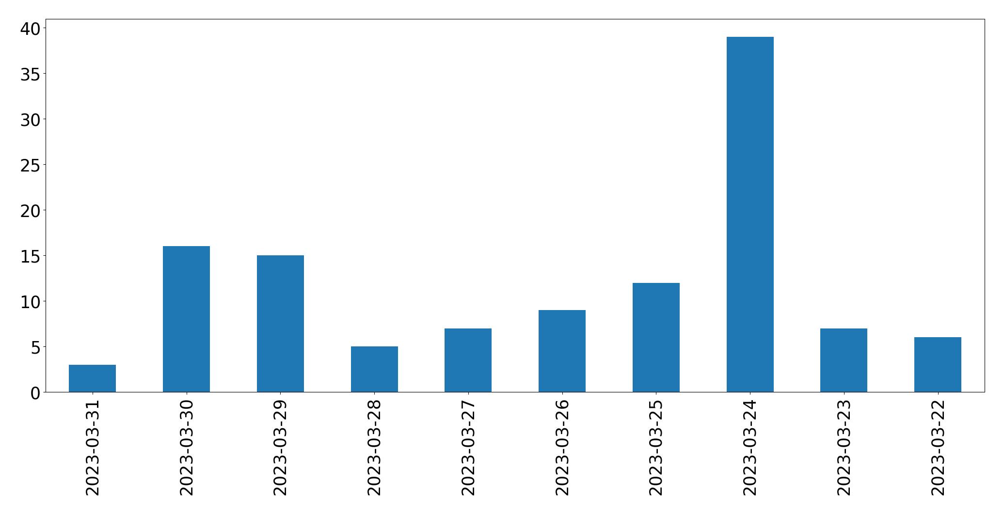Gráfico de tweets por dia