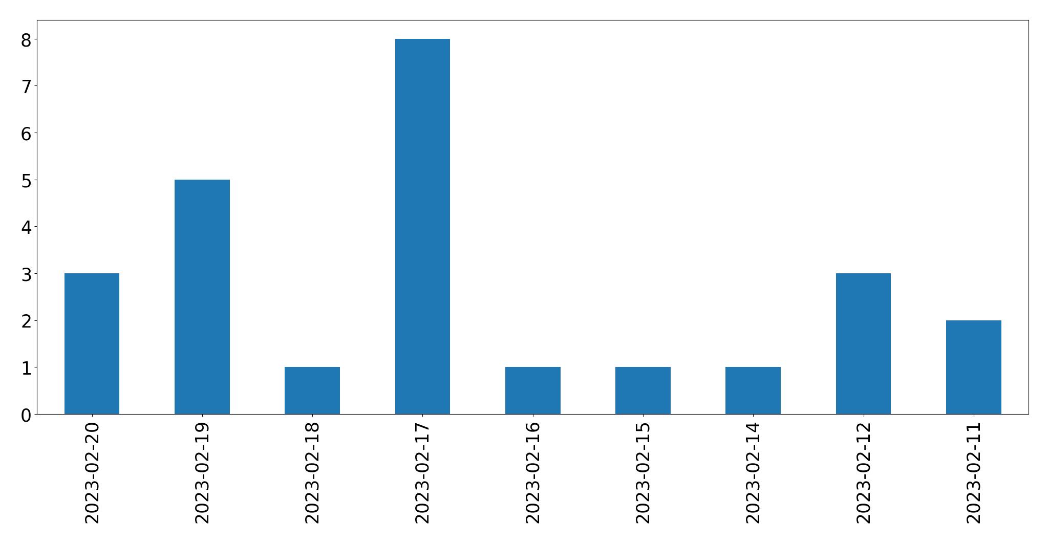 Gráfico de tweets por dia