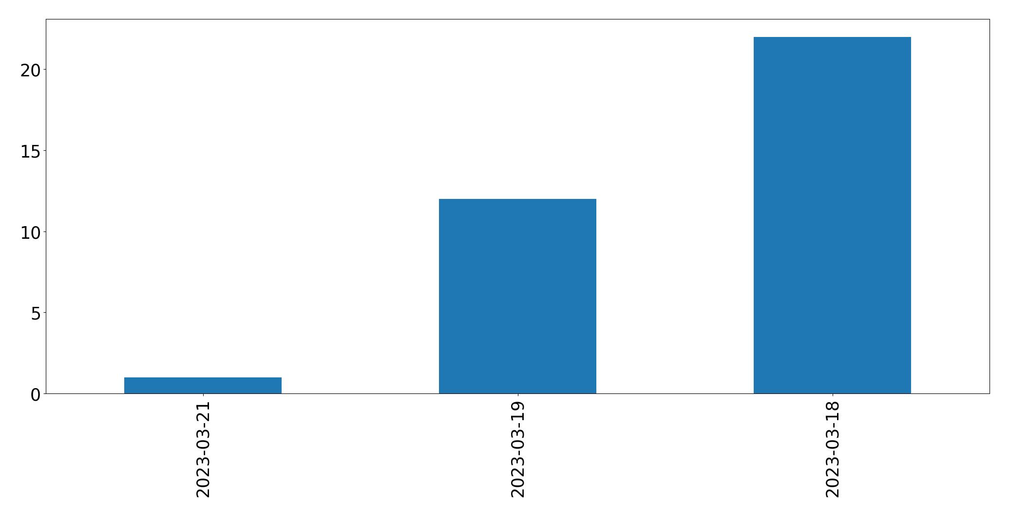Tweets per day chart