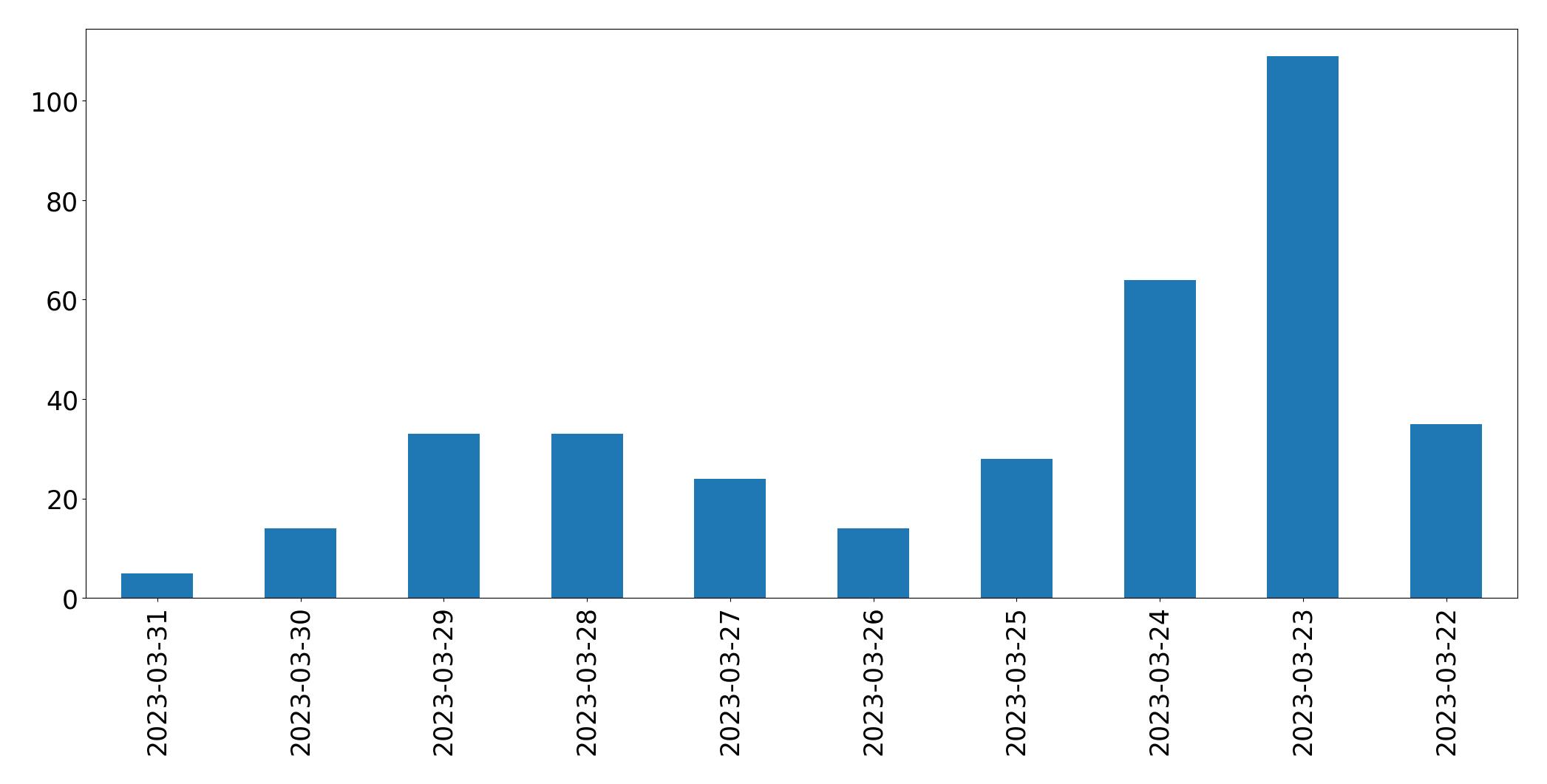 Gráfico de tweets por dia