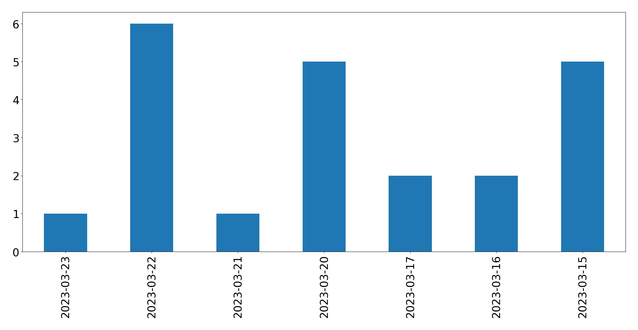 Gráfico de tweets por dia