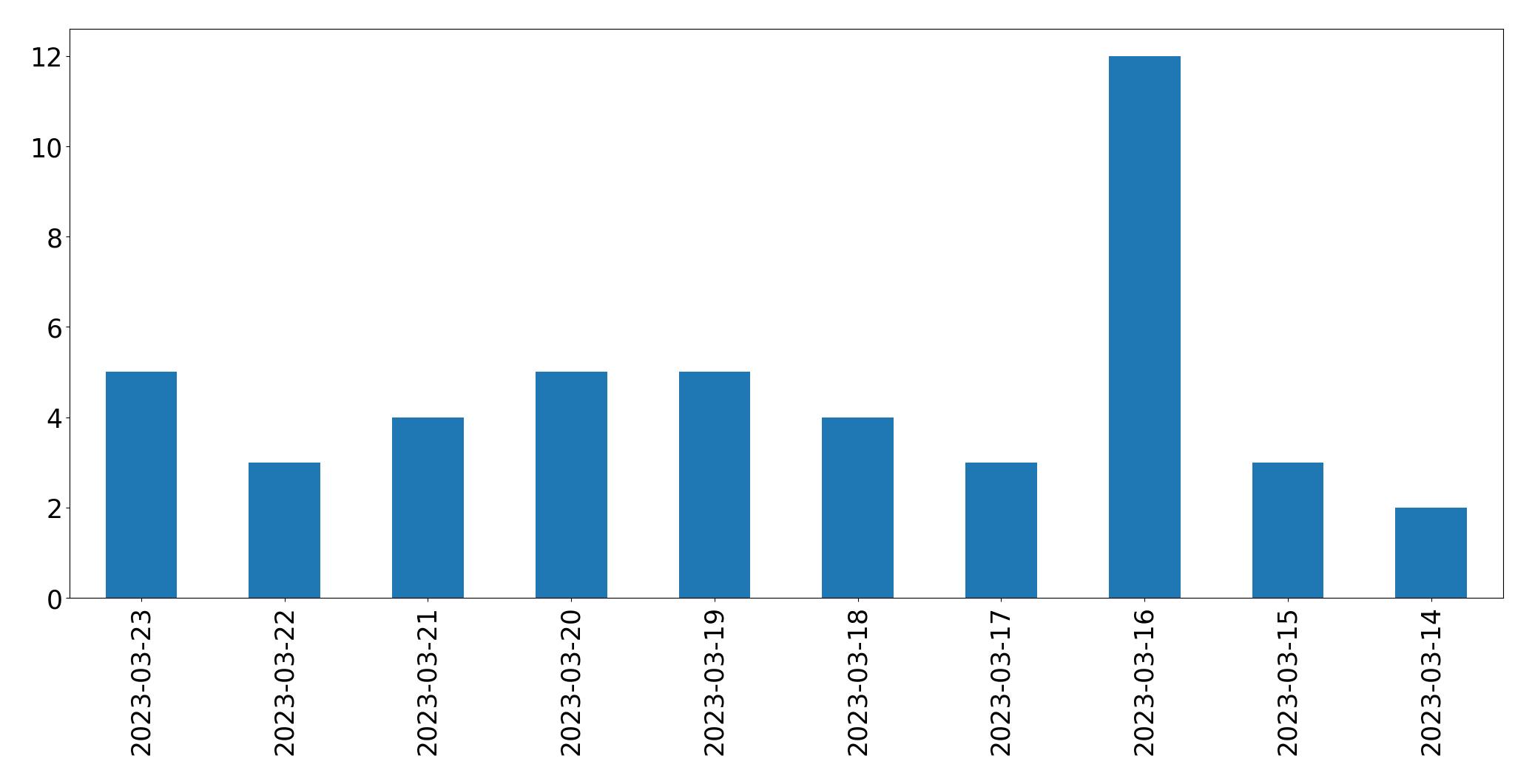Tweets per day chart