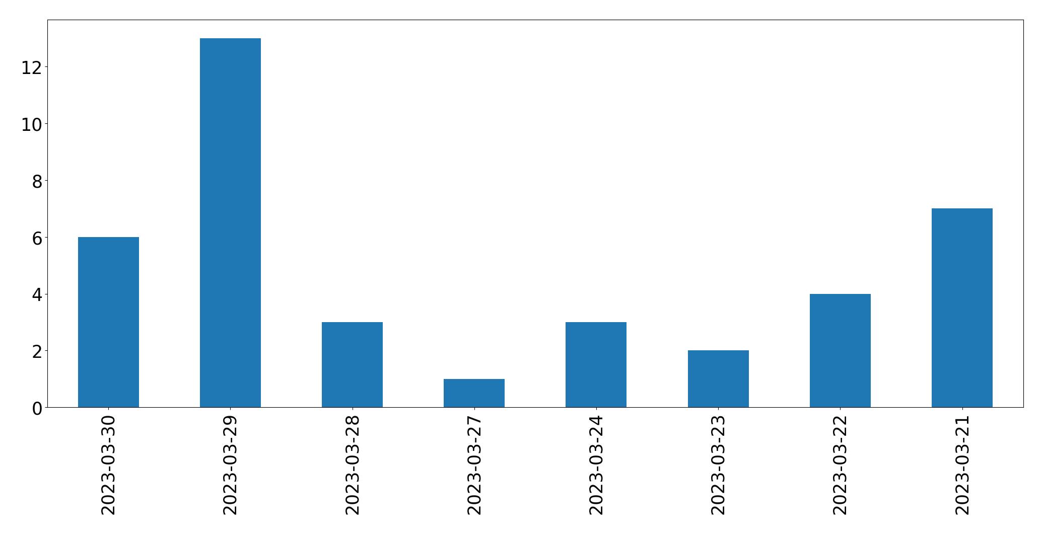Gráfico de tweets por dia
