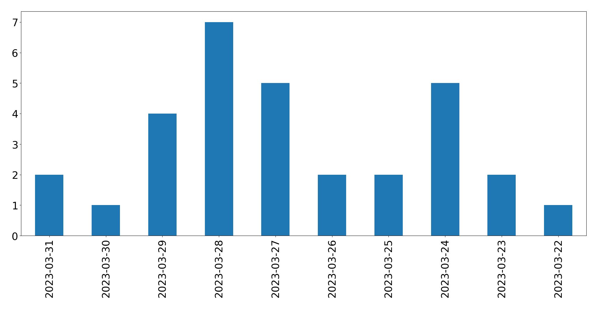 Tweets per day chart