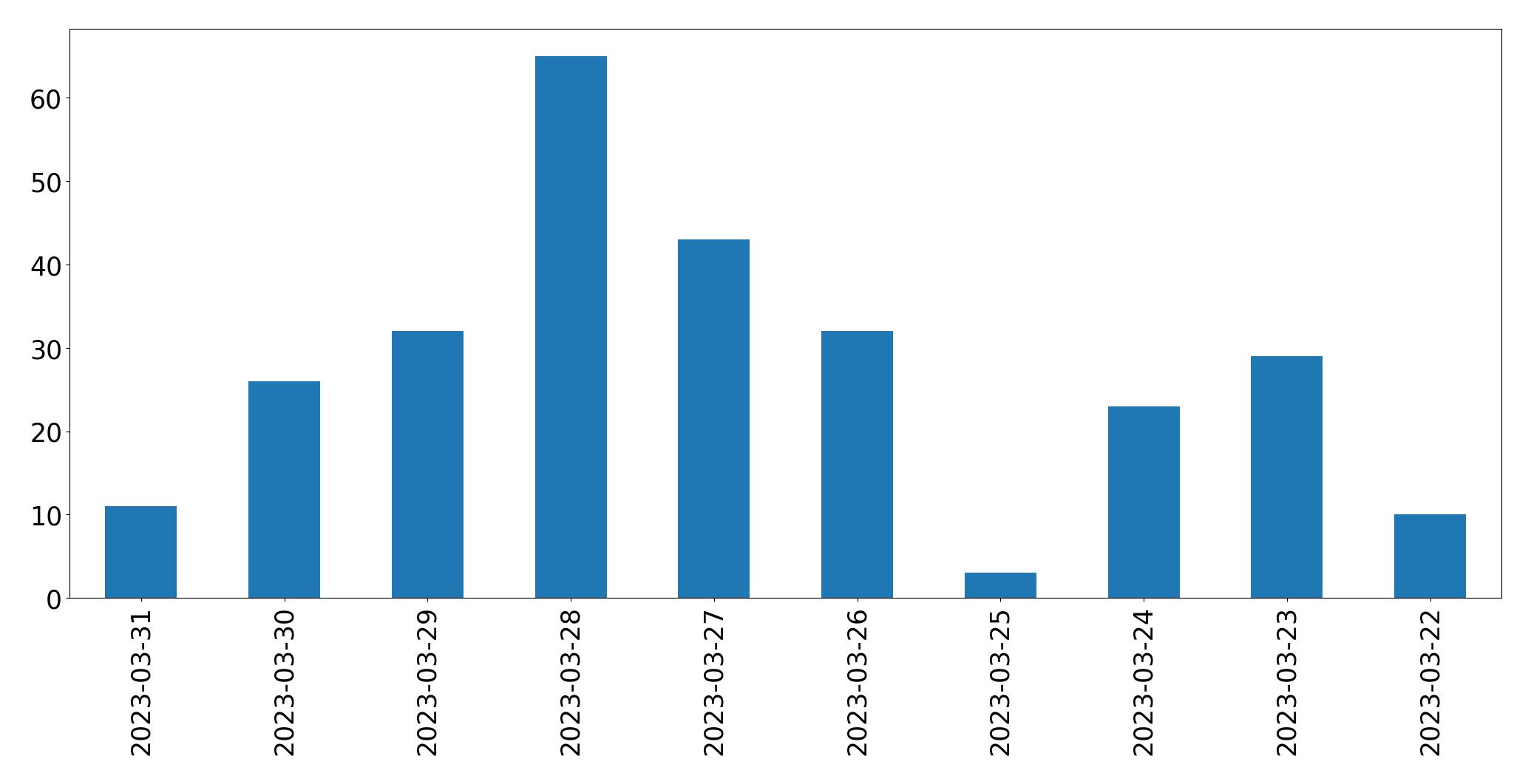 Tweets per day chart