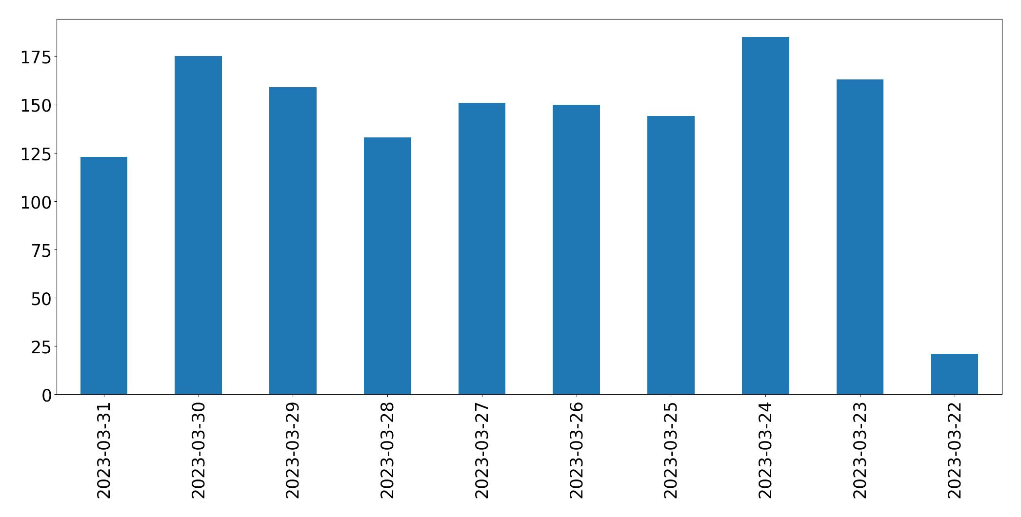 Gráfico de tweets por dia