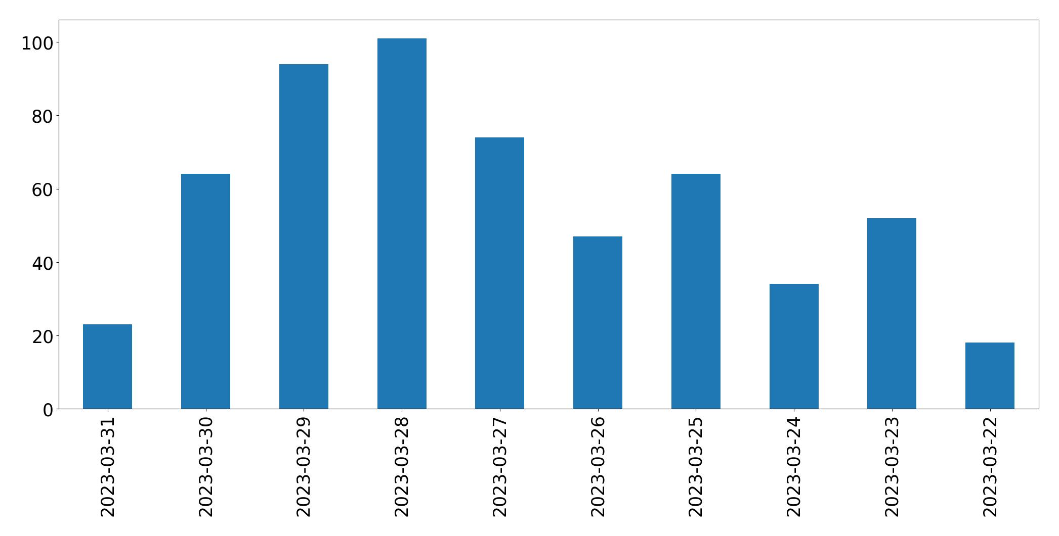 Gráfico de tweets por dia