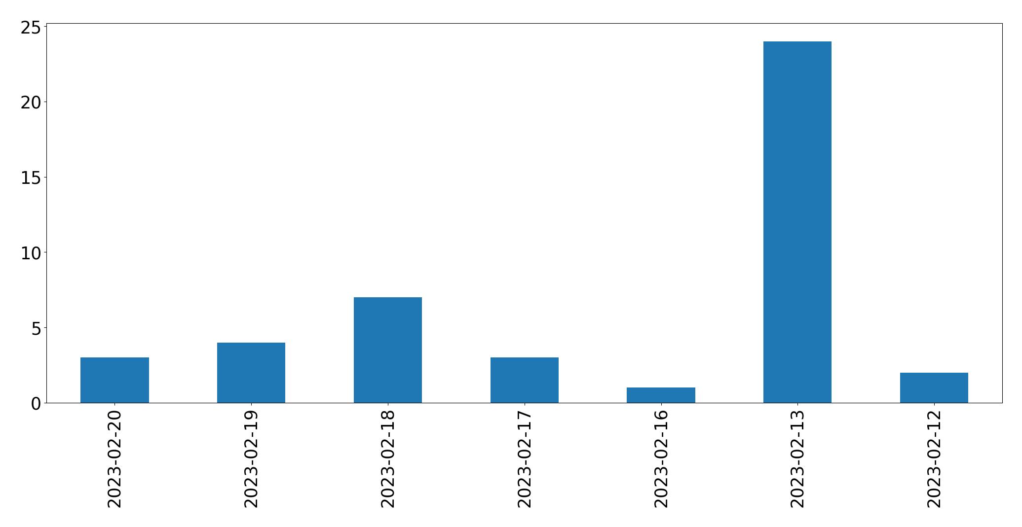 Gráfico de tweets por dia