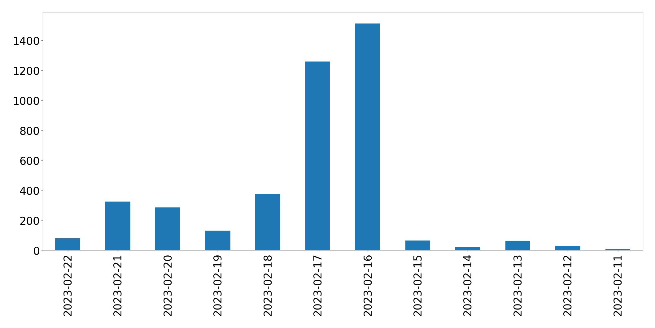 Gráfico de tweets por dia