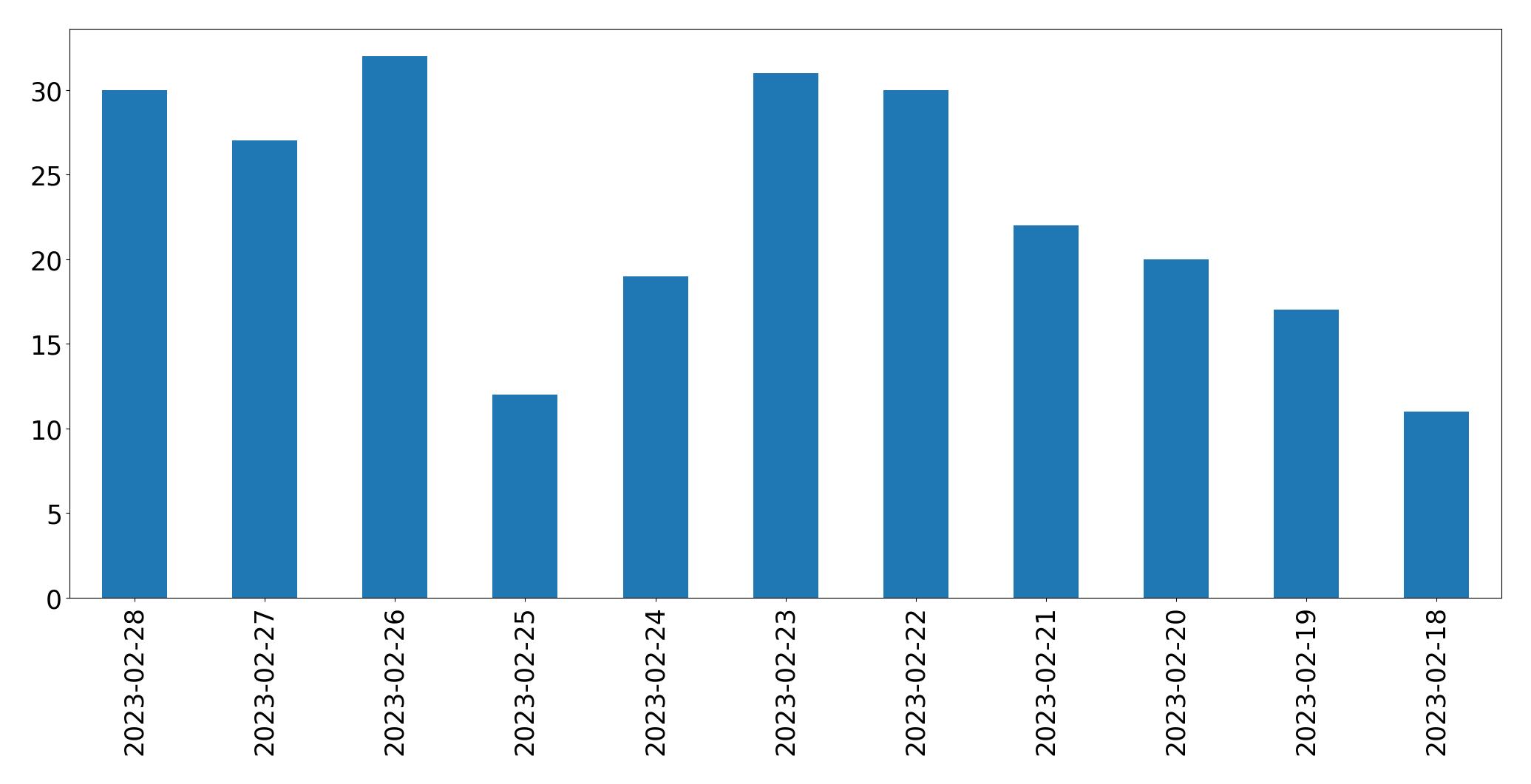 Gráfico de tweets por dia