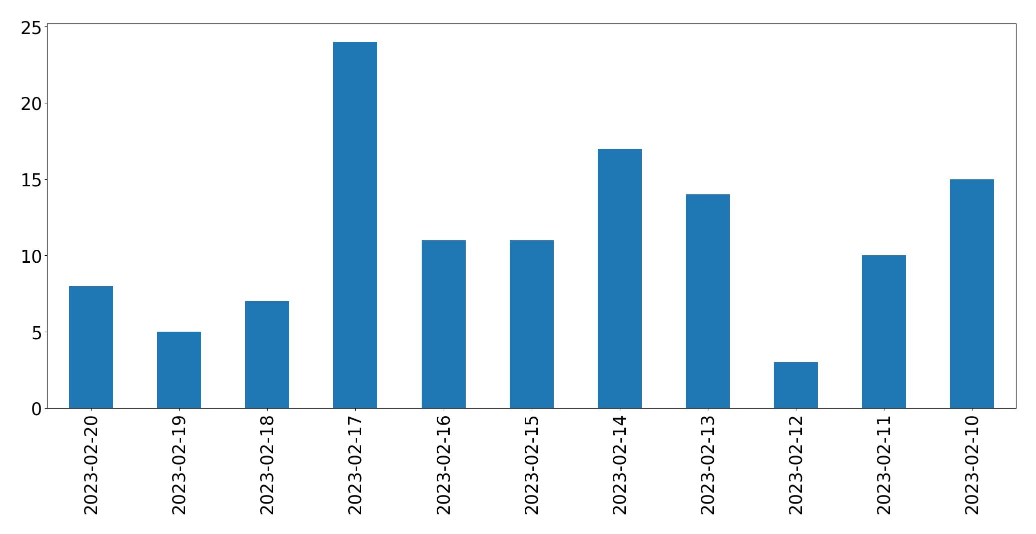 Gráfico de tweets por dia