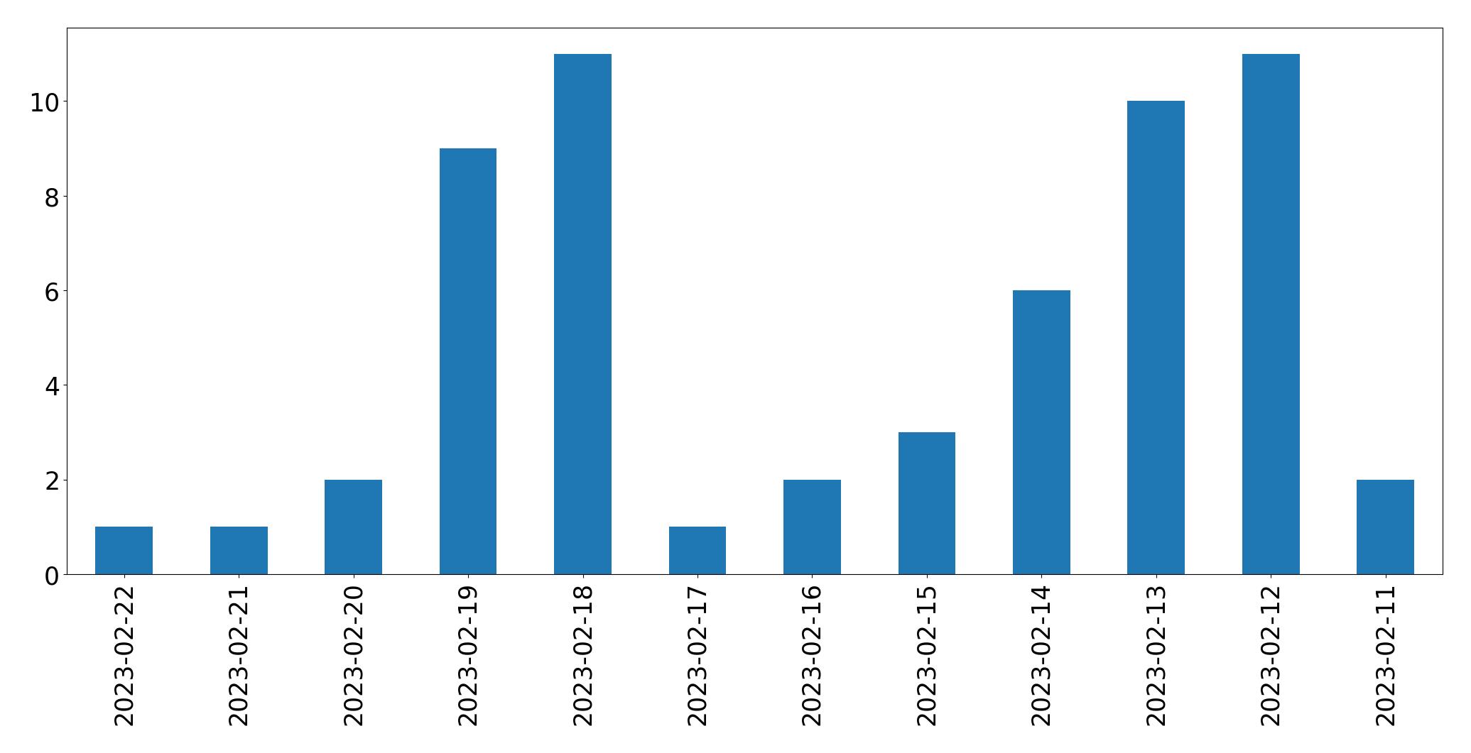 Gráfico de tweets por dia