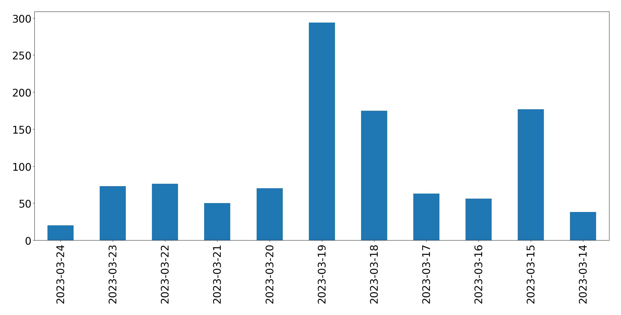 Tweets per day chart