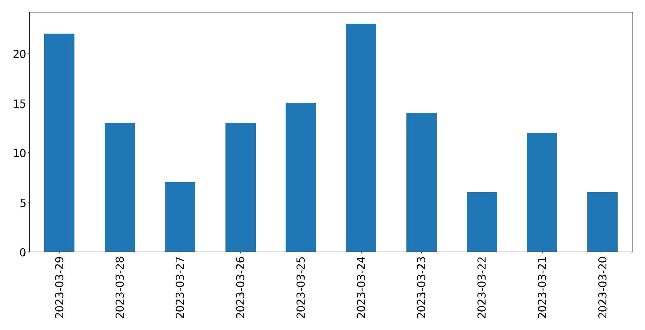 Gráfico de tweets por dia